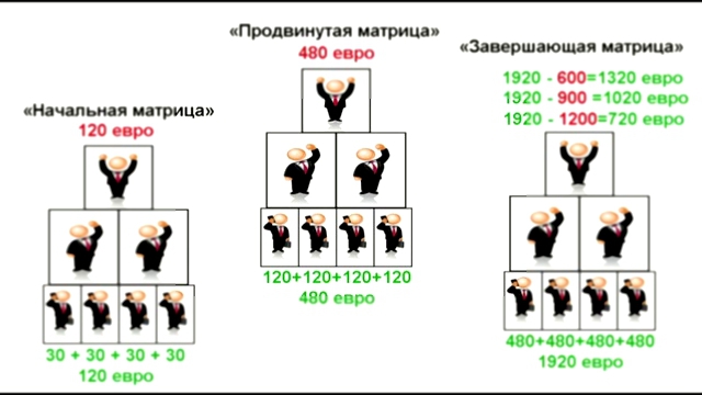 С чего идут выплаты в проекте Старт Профит!!! Как двигаются деньги и откуда берется заработок!