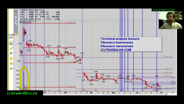 Уроки технического анализа. Числа Фибоначчи. Часть 3.