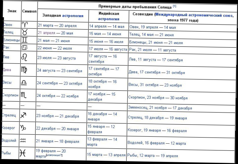 Солнце в Знаках Зодиака