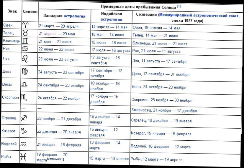 Солнце в Знаках Зодиака